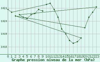 Courbe de la pression atmosphrique pour Bziers Cap d