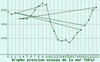 Courbe de la pression atmosphrique pour Locarno (Sw)