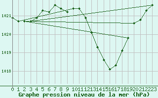 Courbe de la pression atmosphrique pour Bischofshofen