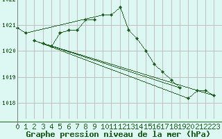 Courbe de la pression atmosphrique pour Gijon