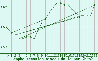 Courbe de la pression atmosphrique pour Dunkerque (59)