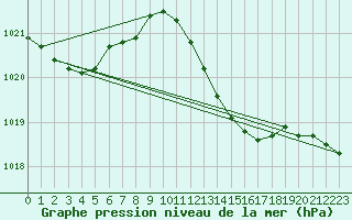 Courbe de la pression atmosphrique pour Herwijnen Aws