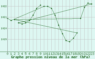 Courbe de la pression atmosphrique pour Millau - Soulobres (12)