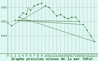 Courbe de la pression atmosphrique pour Zonguldak