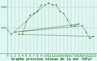 Courbe de la pression atmosphrique pour Leck