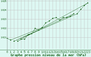 Courbe de la pression atmosphrique pour Dunkerque (59)