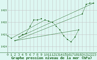 Courbe de la pression atmosphrique pour Hallau