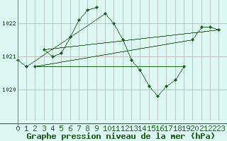 Courbe de la pression atmosphrique pour Aadorf / Tnikon
