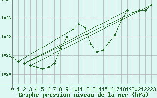 Courbe de la pression atmosphrique pour Auch (32)