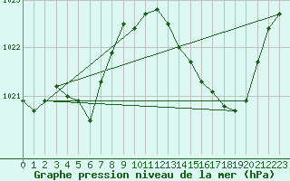 Courbe de la pression atmosphrique pour Saint-Nazaire-d