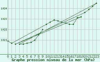 Courbe de la pression atmosphrique pour Als (30)