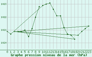 Courbe de la pression atmosphrique pour Montredon des Corbires (11)