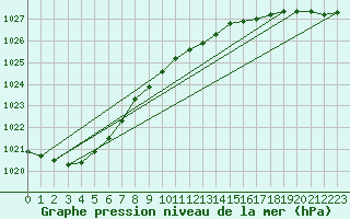 Courbe de la pression atmosphrique pour Baltasound