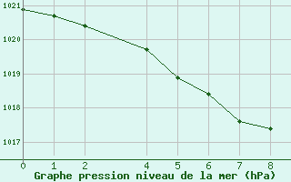 Courbe de la pression atmosphrique pour La Rioja Aero.