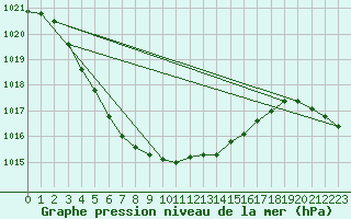 Courbe de la pression atmosphrique pour Bad Salzuflen