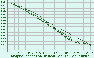 Courbe de la pression atmosphrique pour Mullingar