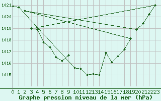 Courbe de la pression atmosphrique pour Saelices El Chico