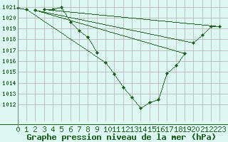 Courbe de la pression atmosphrique pour Arriach