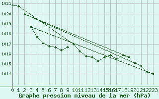 Courbe de la pression atmosphrique pour Wiesenburg