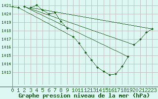 Courbe de la pression atmosphrique pour Arriach