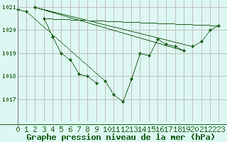 Courbe de la pression atmosphrique pour Ambrieu (01)