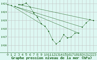 Courbe de la pression atmosphrique pour Waidhofen an der Ybbs