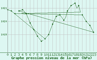 Courbe de la pression atmosphrique pour Pensacola, Pensacola Regional Airport