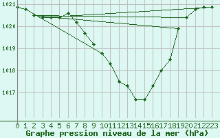 Courbe de la pression atmosphrique pour Luzern