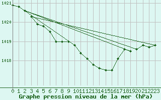 Courbe de la pression atmosphrique pour Idar-Oberstein