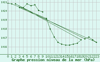 Courbe de la pression atmosphrique pour Kocelovice