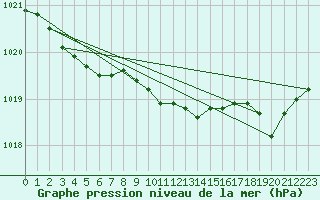 Courbe de la pression atmosphrique pour Leba