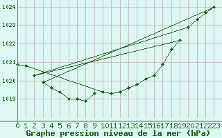 Courbe de la pression atmosphrique pour Mullingar