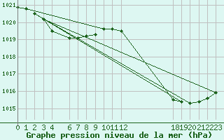 Courbe de la pression atmosphrique pour Jan (Esp)