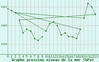 Courbe de la pression atmosphrique pour Mlaga, Puerto