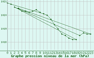 Courbe de la pression atmosphrique pour Mullingar