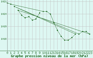 Courbe de la pression atmosphrique pour Auch (32)