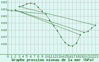 Courbe de la pression atmosphrique pour Aigle (Sw)