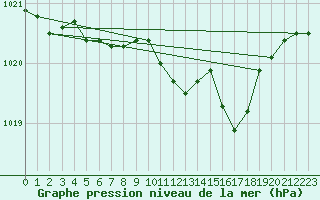 Courbe de la pression atmosphrique pour Harzgerode