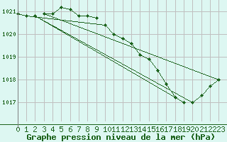 Courbe de la pression atmosphrique pour Lignerolles (03)