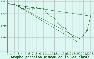 Courbe de la pression atmosphrique pour Orly (91)