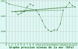 Courbe de la pression atmosphrique pour Bad Salzuflen
