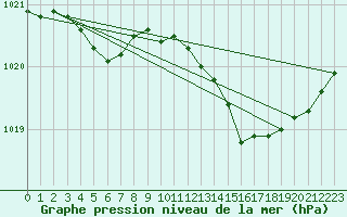 Courbe de la pression atmosphrique pour Lille (59)