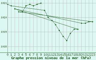 Courbe de la pression atmosphrique pour Neu Ulrichstein