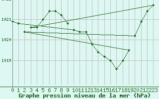 Courbe de la pression atmosphrique pour Annecy (74)