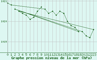 Courbe de la pression atmosphrique pour Trgueux (22)