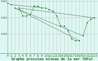 Courbe de la pression atmosphrique pour Cap Mele (It)