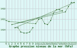 Courbe de la pression atmosphrique pour Selonnet (04)