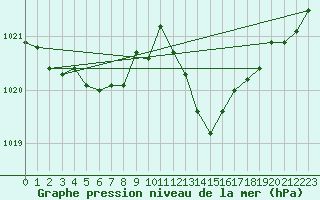 Courbe de la pression atmosphrique pour Lough Fea