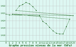 Courbe de la pression atmosphrique pour Hallau