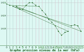 Courbe de la pression atmosphrique pour Rostherne No 2